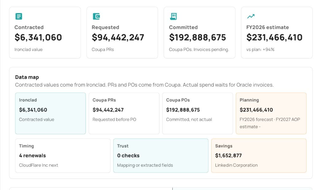 Kymata Financial Operations — contracted, requested, committed, and planned technology spend in one data map